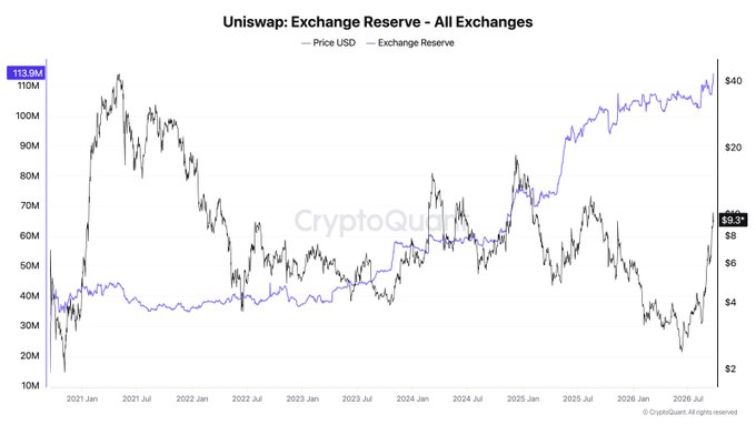 The image is a CryptoQuant chart titled "Uniswap: Exchange Reserve - All Exchanges," plotting UNI's price (black line, ~$9.37) against exchange reserves (purple line) from 2021 to 2026, with reserves peaking at a record 113.9M UNI. The chart visually supports the post's claim by showing the sharp upward spike in exchange reserves (purple line) while the price has remained relatively low and stagnant (~$9.37), illustrating the supply pressure noted in the caption.