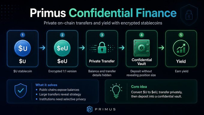 An infographic titled 'Primus Confidential Finance' explaining private on-chain transfers and yield with encrypted stablecoins, showing a 5-step process: $U stablecoin, $eU encrypted version, Private Transfer, Confidential Vault, and Yield, with sections on 'What it solves' and 'Core idea'.