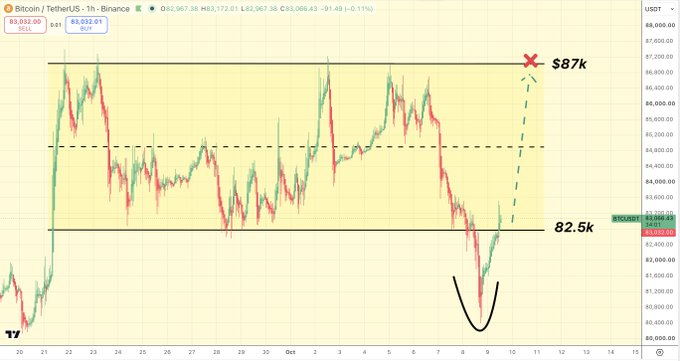 A Bitcoin/USDT price chart from Binance showing a candlestick pattern with handwritten black lines indicating support at 82.5k, a target of 87k marked with a red X, and a smiley face drawn at the recent price dip.