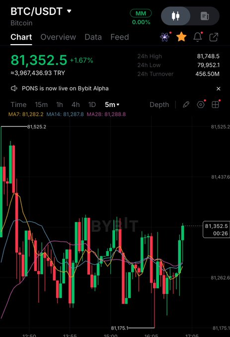 A mobile screenshot of a Bybit trading chart showing BTC/USDT at $81,352.5 (+1.67%) with 24-hour high of $81,748.5 and low of $79,952.1, displayed on a 5-minute candlestick timeframe with moving averages. The chart visually supports the post's claim of Bitcoin's rapid surge from $63,000 to over $81,000 in a short period, illustrating the dramatic price action referenced in the commentary.