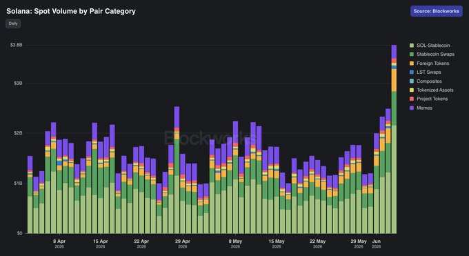 The image displays an Excel graph with information about foreign tokens making up 12% of Solana DEX volume. The graph shows a peak in tokenized equities occurring on a specific date, which suggests that trading activity is happening 24/7 at lower cost markets. The chart also highlights how the trading industry is shifting to these cheaper markets for faster transactions and potentially more diverse investments.