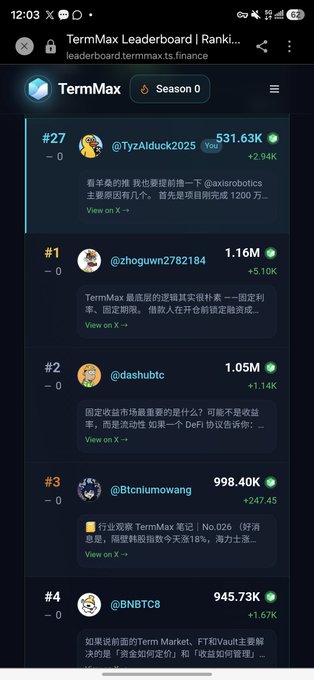 Screenshot of a TermMax leaderboard ranking from termmax.ts.finance, showing top users including #1 @zhoguvn2782184 with 1.16M and #2 @dashubtc with 1.05M, all tied with 0 losses.
