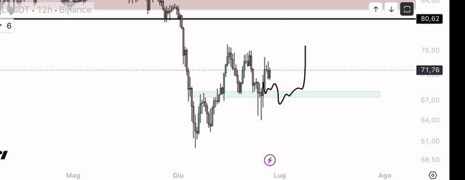 The image is a 12-hour BTC/USDT candlestick chart from Binance showing a sharp decline from around $80.62 down to roughly $60, followed by a recovery and consolidation around the $67-72 range, with the current price at $71.76. This relates to the post by illustrating the "illiquid sweep in BTC" that triggered the trader's stop-loss on a $SOL position before the subsequent bounce allowed for a profitable re-entry.