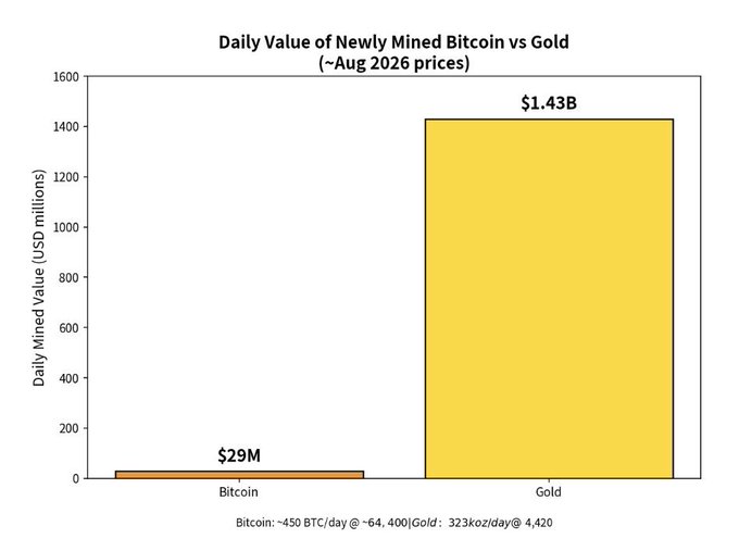 A bar chart titled "Daily Value of Newly Mined Bitcoin vs Gold (~Aug 2026 prices)" compares the daily mining output, showing Bitcoin at just $29M (~450 BTC/day @ ~$64,400) versus Gold at a staggering $1.43B (323 koz/day @ $4,420). This stark contrast illustrates the post's point: unlike gold, where rising prices incentivize increased mining that dilutes supply, Bitcoin's daily issuance is mathematically capped, making its scarcity immutable regardless of demand.