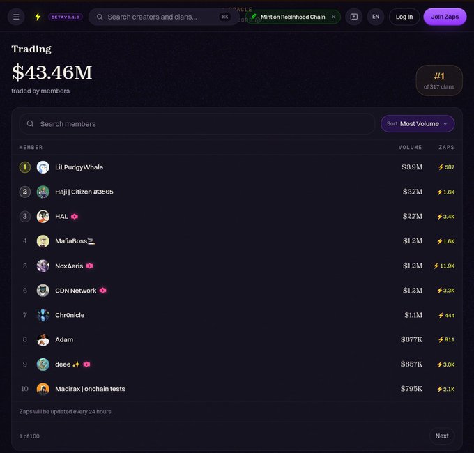 A screenshot of a trading leaderboard showing $43.46M traded by members, ranking 'LilPuddyWhale' at #1 with $3.9M volume and 587 ZAPS, followed by other members like 'Haji | Citizen #3565' and 'HAL'.