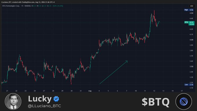 A TradingView 15-minute candlestick chart of BTQ Technologies Corp. (NASDAQ: BTQ) on Aug 12, 2025, shows the stock price climbing to $4.56 from a low of $4.31, with a green arrow highlighting an upward trend—visually supporting the post's bullish observation that BTQ is gaining momentum above key moving averages and could retest previous highs on a volume breakout.