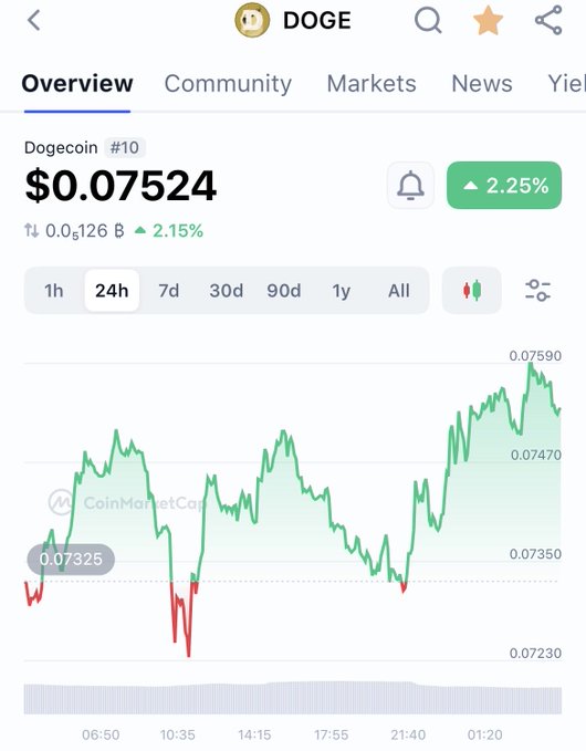 A CoinMarketCap screenshot shows Dogecoin (DOGE) trading at $0.07524, up 2.25% over 24 hours, with a chart displaying price action between $0.07325 and $0.07590. The relatively flat, consolidating chart appears to contradict the post's bullish "$4" price target claim based on pattern analysis.
