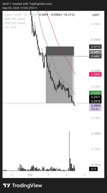 A TradingView 1-hour candlestick chart for CYS/USDT on MEXC showing a sharp decline to 0.2894 (-16.21%), with EMA 20 and EMA 50 indicators and a gray supply zone highlighted between roughly 0.4467 and 0.4774.