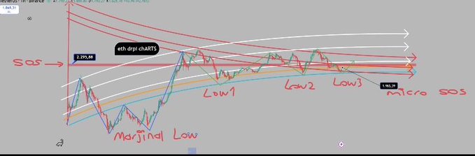A cryptocurrency chart annotation showing price action with resistance and support levels marked, featuring 'SOS' (Sign of Strength) points, 'Low1', 'Low2', and 'Marginal Low' labels, plus an arrow indicating '4th dirdi chart?3'.