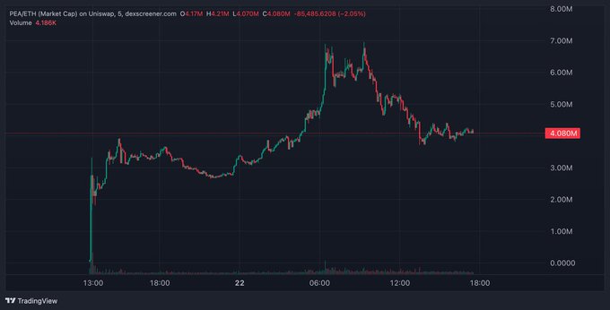 A TradingView candlestick chart showing PE/ETH (Peanut the Dog/Uniswap) market cap with price ranging from approximately 2M to 7M, currently at 4.080M with a 2.05% decline.