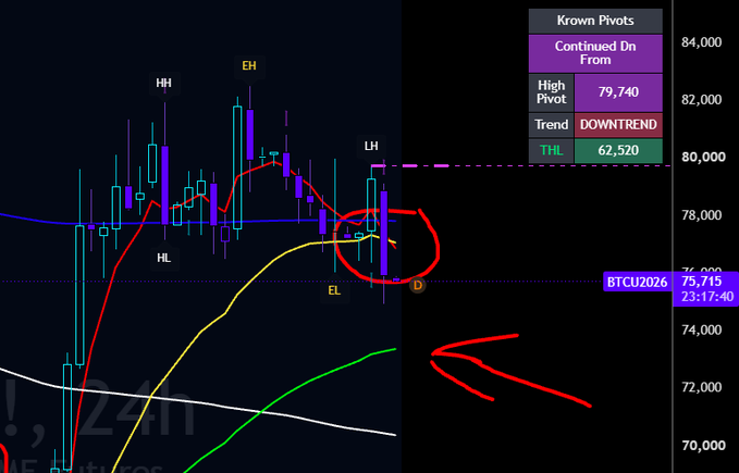 A BTC futures trading chart on the BTCU2026 contract showing a downtrend with a circled pivot point, a red arrow pointing to a potential drop near $72,000, and key pivots marked (High 79,740, TH1 62,520).