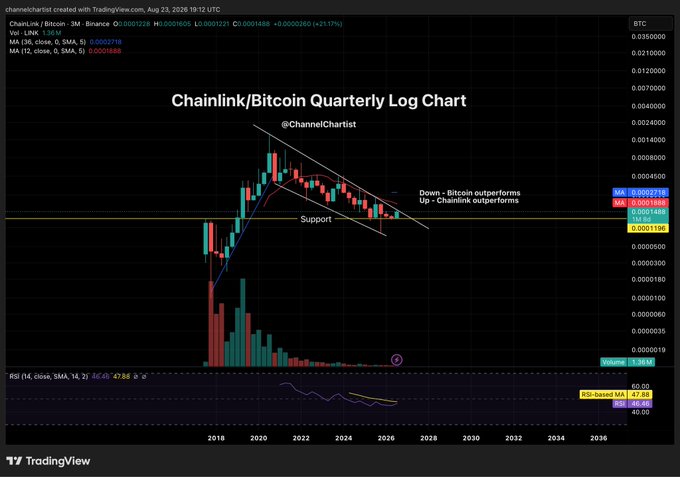 A TradingView chart of the Chainlink/Bitcoin (LINK/BTC) quarterly log price from 2018 to 2036, showing a descending triangle pattern near support around 0.0001395, with the post calling for increased volume and a larger bullish candle for $LINK to break out of the downtrend where Bitcoin has been outperforming.