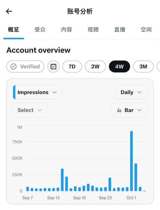 A mobile screenshot of an 'Account overview' analytics dashboard with a bar chart showing daily Impressions over a 4-week period, peaking near 1M around October 1.