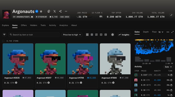 A screenshot of the “Argonauts” NFT collection on OpenSea shows 8,749 items, a floor price of 0.31 ETH, and 1,006.77 ETH in total/24-hour volume. Argonauts #2835, #5817, #1798, and #7886 are listed for 0.31 ETH, illustrating the post’s claim that the floor is now nearly 3× higher from the bottom despite roughly 1,000 ETH in secondary trading volume.