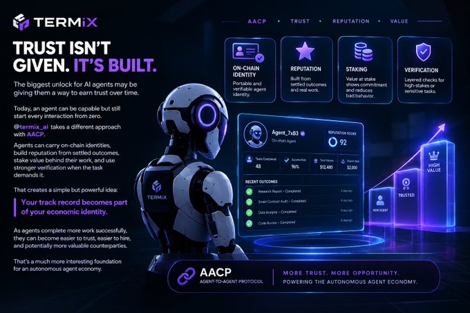 A promotional graphic for 'TERMiX' titled 'TRUST ISN'T GIVEN. IT'S BUILT,' featuring a robot character and explaining their 'AACP' (Agent-to-Agent Control Protocol) for AI verification and reputation.