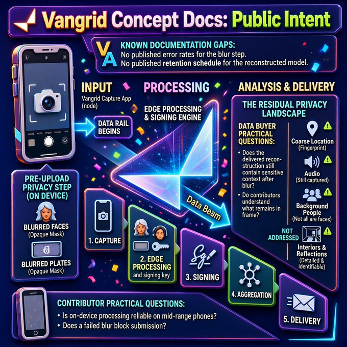 An infographic titled "Vangrid Concept Docs: Public Intent" illustrates a data processing pipeline showing capture, edge processing, signing, aggregation, and delivery stages for privacy-focused image submission.