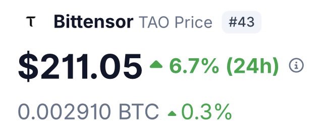 A cryptocurrency price tracker shows Bittensor (TAO) at #43, priced at $211.05 with a 6.7% gain over 24 hours (0.002910 BTC). The image highlights TAO's relatively low dollar price, supporting the post's implication that the token's modest nominal value creates an illusion of affordability despite being the #43 ranked cryptocurrency.