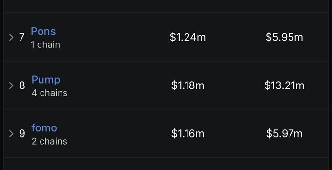 A dark-themed list ranking crypto platforms: '7 Pons' (1 chain, $1.24m, $5.95m), '8 Pump' (4 chains, $1.18m, $13.21m), and '9 fomo' (2 chains, $1.16m, $5.97m).
