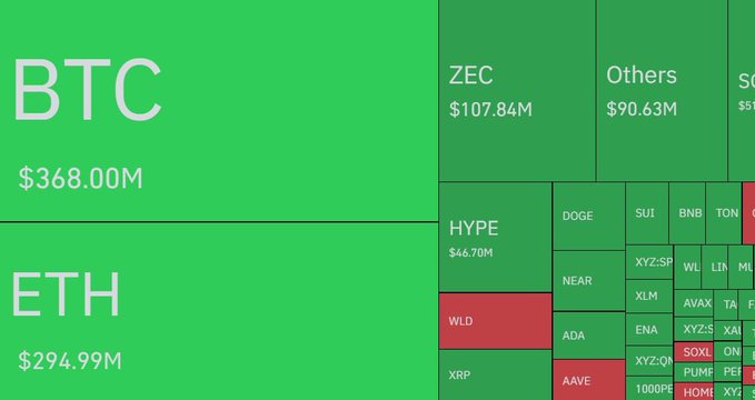 The image shows a spread out graph or chart that displays different cryptocurrency market values over time. The majority of these values are concentrated towards the lower end, with the top right corner holding a few coins worth $1.22B. There is also a vertical line indicating the market value in Bitcoin. In total, over 24 hours, there were 500,000 traders liquidating their positions and wiping out millions of dollars from the crypto markets. 
The chart features bars representing various cryptocurrency names such as "Ethereum" at the bottom, and Bitcoin with its own bar occupying a significant portion of the left part of the image. The numbers associated with these cryptocurrencies vary greatly, indicating the wide range of values within the market.