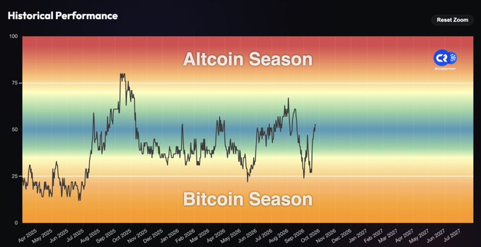 The image displays a historical performance chart titled "Historical Performance" tracking the Bitcoin Season Index from April 2025 to July 2027, with a line graph fluctuating between "Bitcoin Season" (lower values) and "Altcoin Season" (higher values) zones on a color-coded background. The chart currently shows the index rising sharply toward the 75 threshold, visually supporting the post's claim that an altseason is approaching.