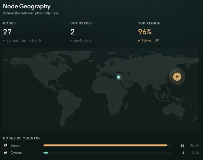 A "Node Geography" dashboard shows Hyperliquid's network physically running 27 nodes across 2 countries, with a top region concentration of 96% in Tokyo, JP. A world map highlights the distribution while a breakdown reveals Japan hosts 26 nodes (96.3%) and Cyprus holds just 1 node (3.7%), visually supporting the claim that nearly all Hyperliquid validators are clustered in Japan.