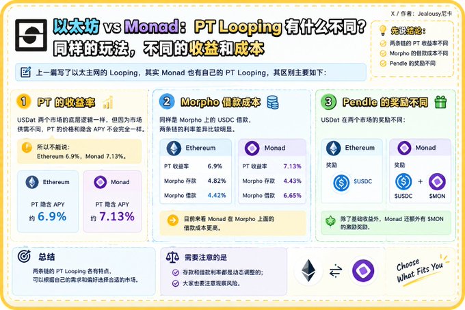An infographic in Chinese comparing '以太坊 vs Monad: PT Looping 有什么不同?', discussing PT returns, Morpho borrowing costs, and Pendle rewards for Ethereum and Monad.