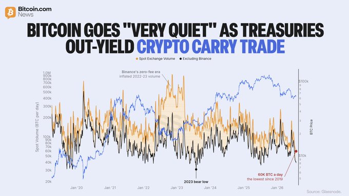 A chart showing Bitcoin spot exchange volume and price from 2020-2026, highlighting Binance's zero-fee era inflation in 2022-2023, the 2023 bear low, and BTC's current position around $60K—the lowest since 2019—as spot volumes and exchange flows sit at extreme lows, illustrating Bitcoin's "very quiet" market conditions while treasuries out-yield the crypto carry trade.