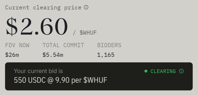 A screenshot of a crypto auction showing a current clearing price of $2.60 for $WHUF, with an FDV of $26m, total commit of $5.54m, and 1,165 bidders, indicating the user's bid of 550 USDC at 9.90 per $WHUF is clearing.