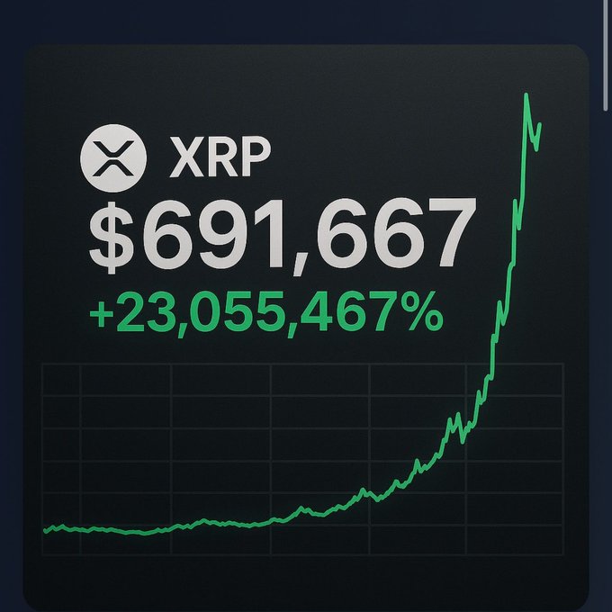 A chart shows XRP displaying a price of $691,667 with a +23,055,467% gain, illustrating the brief price anomaly referenced in the post about whether it was a glitch or a preview of future potential.