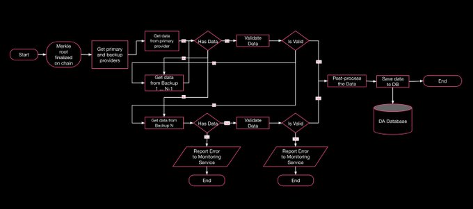 **Caption:** A flowchart illustrating the FDC Data Availability Layer process, starting with "Markle root finalized on chain" and branching into fetching data from primary, backup, and N-1 backup providers, followed by validation steps that either lead to "Post-process the Data," "Save data on DB," and a "DA Database" or terminate with "Report Error to Monitoring Service."

**Connection to the post:** The diagram visualizes how Flare's FDC architecture combines offchain data retrieval (from primary, backup, and historical providers) with onchain Merkle root verification, supporting the post's point that data can remain offchain while still being trustlessly verifiable.