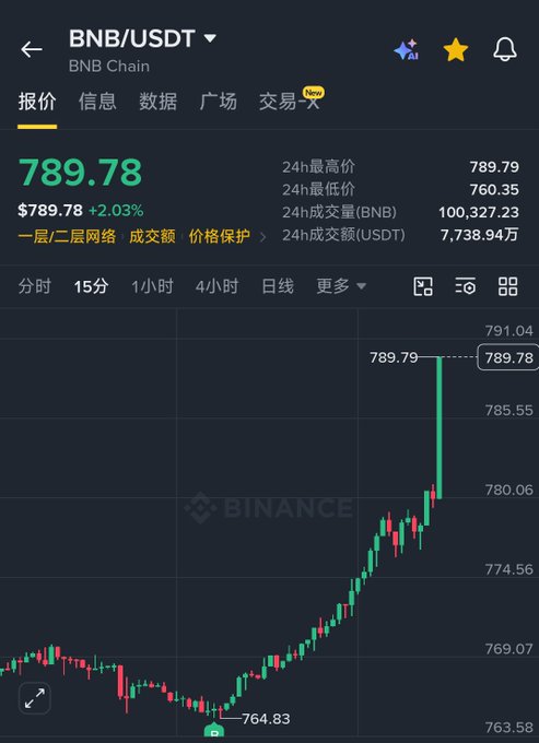 A Binance trading chart shows the BNB/USDT price at $789.78, up 2.03%, with 24-hour high of $789.79, low of $760.35, and 24-hour volume of 100,327.23 BNB (7,738.94万 USDT).