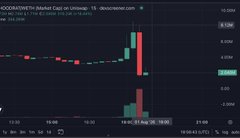 A stock chart for 'GOGORO INC' displaying candlestick price action with red and green candles on a dark background.
