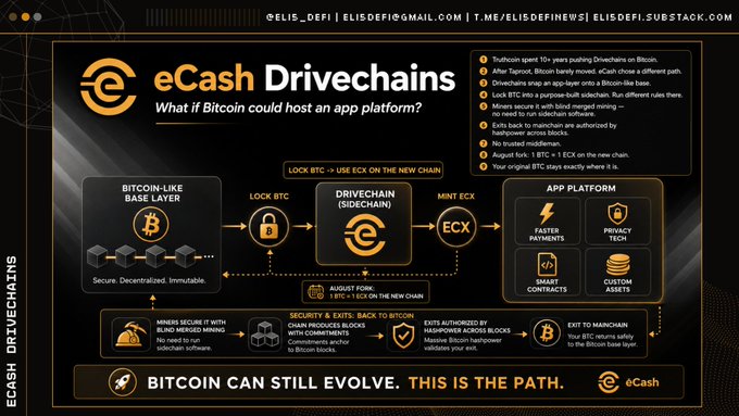 An infographic by @elis_defi explaining 'eCash Drivechains' as an app platform on top of the Bitcoin-like base layer, showing the flow from LOCK BTC to DRIVECHAIN (SIDECHAIN) to ECX, leading to an app platform with features like faster payments, privacy tech, smart contracts, and custom assets, captioned 'BITCOIN CAN STILL EVOLVE. THIS IS THE PATH.'