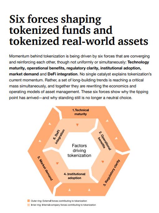 An infographic titled 'Six forces shaping tokenized funds and tokenized real-world assets' featuring a hexagonal diagram with six factors: Technical maturity, Operational benefits, Regulatory clarity, Institutional adoption, Market demand, and DeFi integration.
