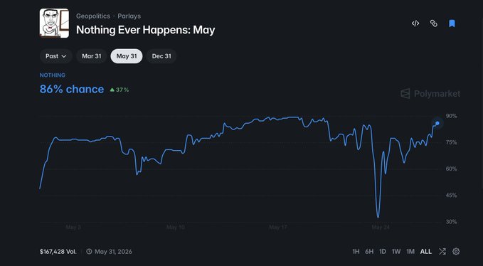 The image displays a chart with an upward-moving line. At the top of this bar graph, there is text that reads "May odds are 85% chance". The bars represent certain events happening in May, one bar indicating 85% of something happening while another represents a 95% likelihood of it happening. This information might be related to some event or project involving money and its growth in the months leading up to May.