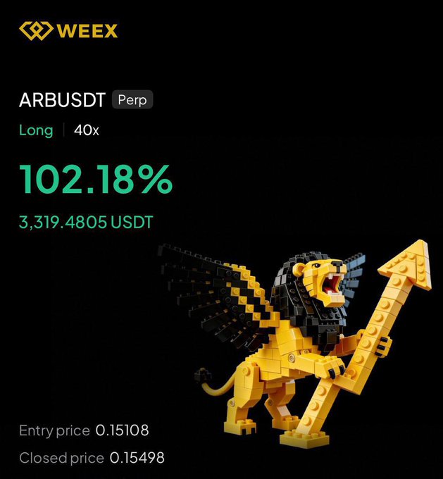 A Weex trading app screenshot showing a successful ARBUSDT perpetual position with a 102.18% gain (3,319.4805 USDT), featuring a yellow LEGO-style griffin holding an upward arrow.