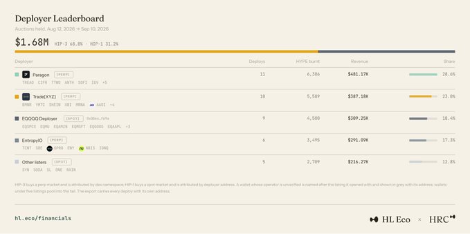 A Deployer Leaderboard for auctions held Aug 12 to Sep 10, 2026, showing $1.68M total revenue, with top deployers including Paragon (28.6% share, $481.17K), TradeXYZ2 (23.0%), EOQOODeployer, EntropyIO, and Other Bidders, from hl.eco/financials.