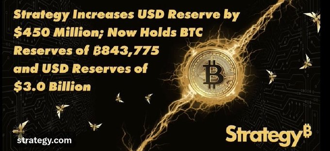 A promotional graphic from Strategy announces its $450 million increase in USD reserves, highlighting current holdings of 843,775 BTC and $3.0 billion in USD reserves, visually represented by a glowing golden Bitcoin coin and the company's branding.