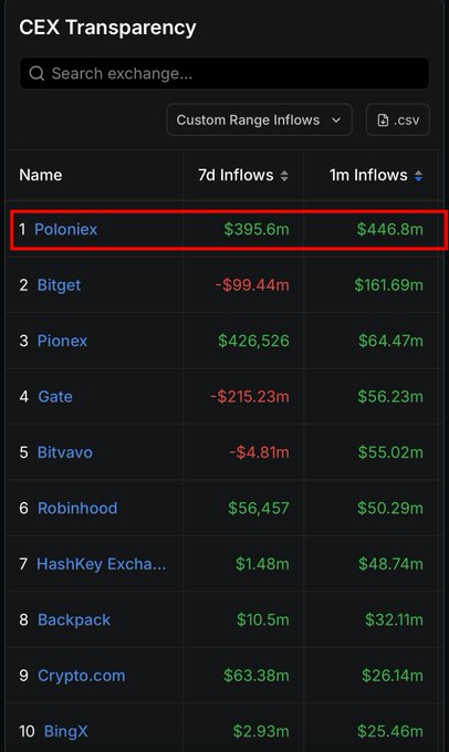 A 'CEX Transparency' dashboard listing cryptocurrency exchanges with their 7-day and 1-month inflows, with Poloniex highlighted in red showing $395.6m (7d) and $446.8m (1m) inflows.