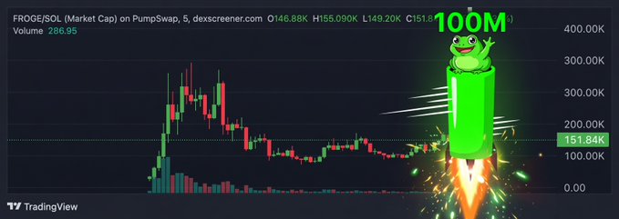 A TradingView chart for "FROGE/SOL (Market Cap)" on PumpSwap shows a green Pepe rocket launching with the text "100M" against a backdrop of candlestick price data.