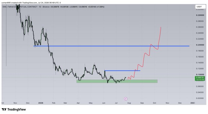 A TradingView chart of ENA/USDT on Binance (1D timeframe, dated July 24, 2026) shows the price consolidating around $0.089 in a support zone (highlighted green) before a projected rally toward the $0.20 resistance level, as indicated by the red upward trajectory. The current price of 0.08815, with a 1.58% daily gain, suggests the asset is preparing for a potential breakout.