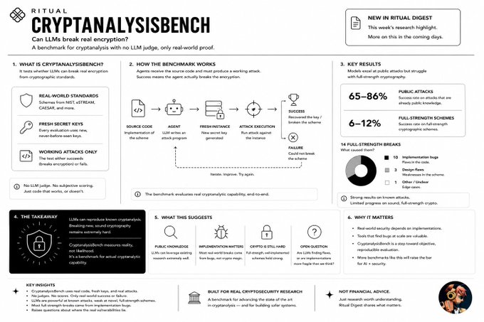 A 'Ritual Crypto Analysis Bench' infographic explaining how LLMs can break encryption, with sections covering what CryptoAnalysisBench is, how the benchmark works, key results showing 65-86% public attack success and 6-12% full-strength breaks, the takeaway, and why it matters.