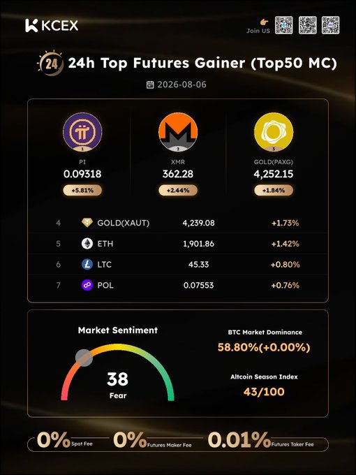 A KCEX cryptocurrency dashboard displaying the 24h Top Futures Gainer rankings (Top50 MC) dated 2026-08-06, with PI at 0.09318 (+5.81%) leading, followed by XMR (+2.44%), GOLD(PAXG) (+1.84%), GOLD(XAUT), ETH, LTC, and POL. The dashboard also shows Market Sentiment at 38 (Fear), BTC Market Dominance at 58.80%, and an Altcoin Season Index of 43/100.
