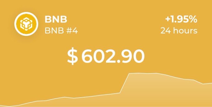 A yellow screen displays BNB (#4) priced at $602.90, up 1.95% over 24 hours, with a line chart showing price movement.