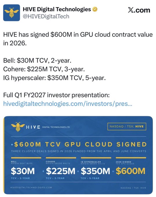 Tweet from HIVE Digital Technologies (@HIVEDigitalTech) announcing $600M in GPU cloud contract value signed in 2026, including deals with Bell, Cohere, and IG hyperscaler.