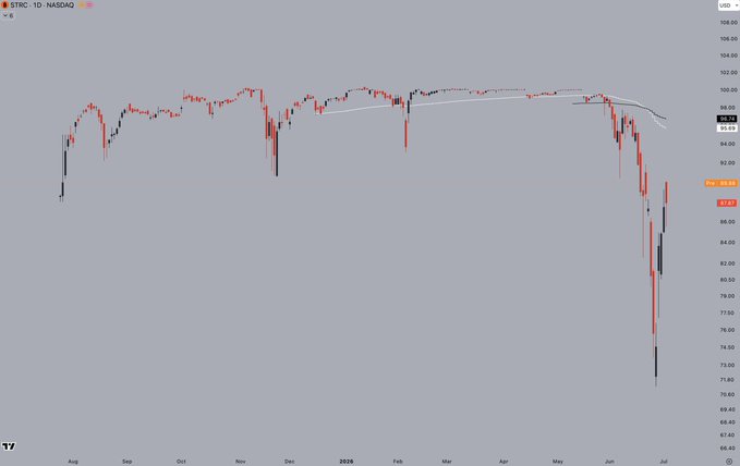 A 1-day NASDAQ chart showing $STRC declining sharply from highs around $103 in mid-2025 to lows near $73 by July, with prices attempting to rebound to $89.82 (currently marked at $88.88), reflecting the company's recent BTC sell-off pressure as referenced in the post about Strategy (formerly MicroStrategy) liquidating ~3,600 BTC.