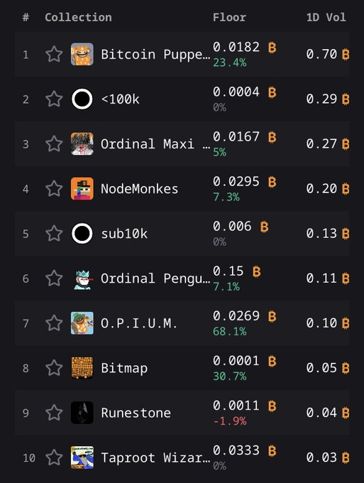 A dark-themed leaderboard of Bitcoin Ordinals collections showing floor prices and 1D volume, with 'Bitcoin Puppet...' ranked #1 at 0.0182 BTC (0.70 BTC volume), followed by '<100k', 'Ordinal Maxi...', 'NodeMonkes', 'sub10k', 'Ordinal Pengu...', 'O.P.I.U.M.', 'Bitmap', 'Runestone', and 'Taproot Wizar...'.