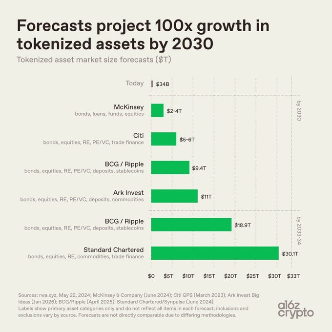 The image, titled "Forecasts project 100x growth in tokenized assets by 2030," displays a bar chart showing tokenized asset market size projections from major firms: McKinsey ($2-4T), Citi ($5-6T), BCG/Ripple ($9.4T and $18.9T by 2030-34), Ark Invest ($11T), and Standard Chartered ($30.1T), up from today's $34B. This visual supports the post's claim about $ONDO's positioning by illustrating the massive institutional consensus on tokenized asset growth, reinforcing the narrative that firms like these expect transformative expansion of the market in which ONDO operates.