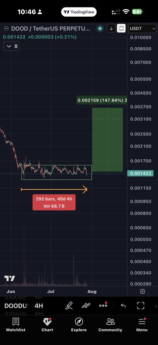 A TradingView chart displays DOODU/USDT perpetual futures on a 4-hour timeframe, highlighting a 147.64% potential gain (0.002159) based on a 295-bar, 49-day consolidation pattern with a volume of 68.76, aligning with the post's bullish sentiment to buy more DOOD.