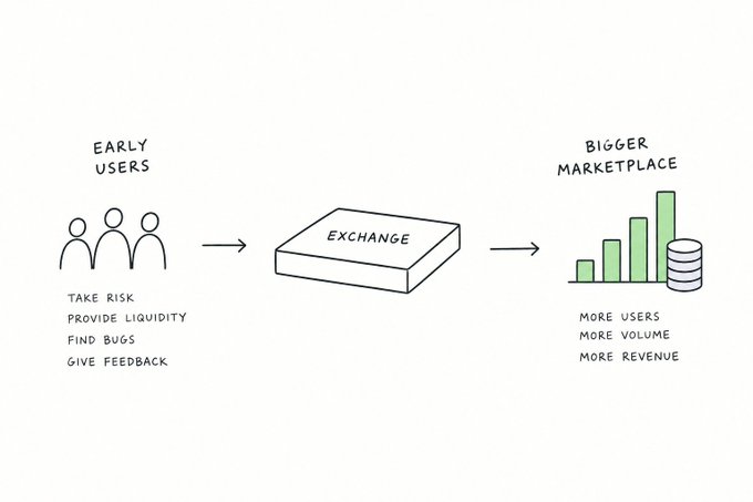 A simple infographic illustrating the flywheel concept: Early Users (Take Risk, Provide Liquidity, Find Bugs, Give Feedback) lead to an Exchange, which leads to a Bigger Marketplace (More Users, More Volume, More Revenue).